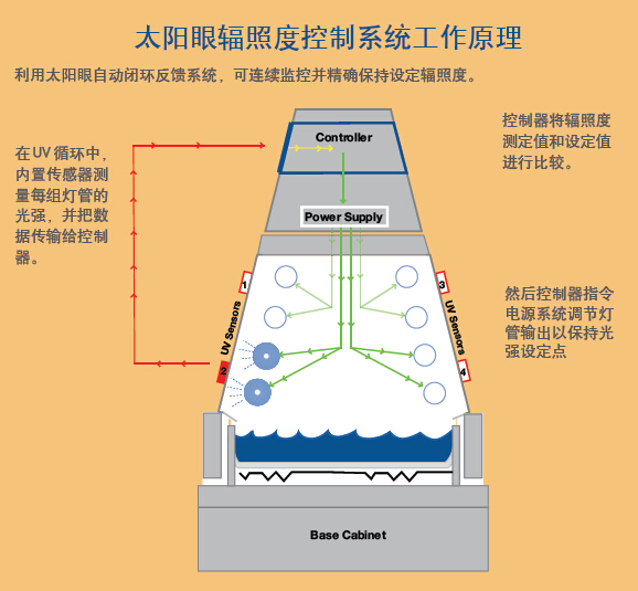 紫外光耐氣候試驗箱校準(zhǔn)