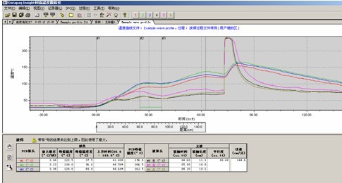 爐溫測(cè)試儀完全支持波峰焊